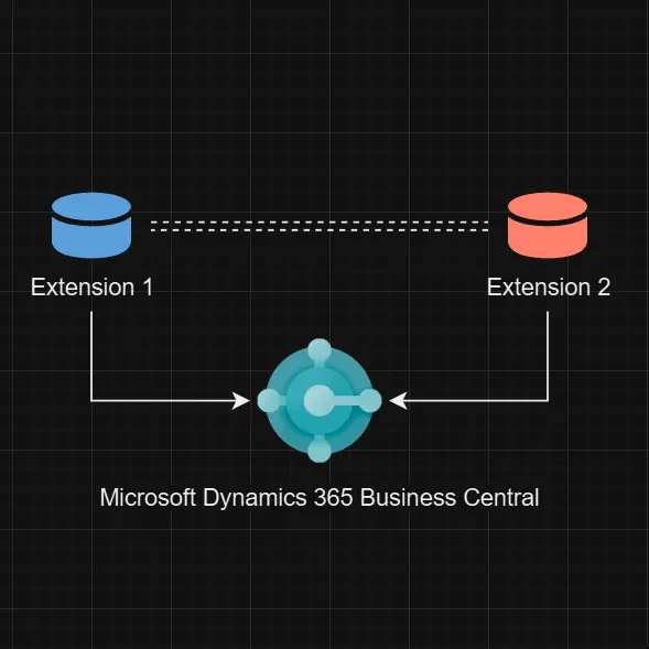 Diagram showing Extension 1 and Extension 2 databases connected without a direct dependency, both linked through Microsoft Dynamics 365 Business Central.