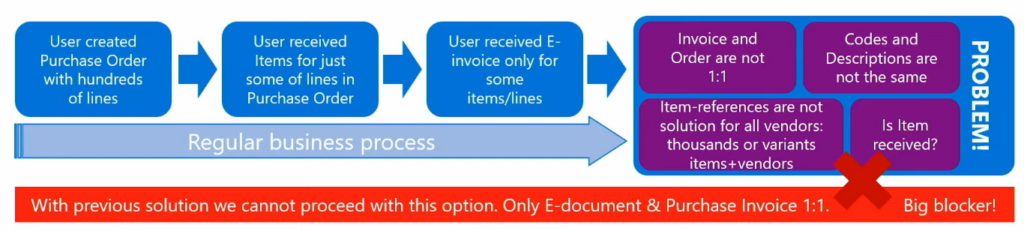 A slide showing why the old one-to-one e-document flow blocks partial receipts and mismatched descriptions