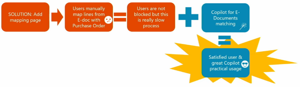 A slide showing the fix: a mapping page for manual matching, plus Copilot to do it quickly