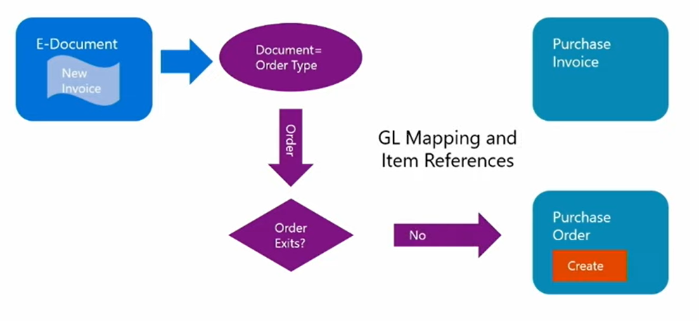 A flow diagram: an order-type e-document with no existing order creates a purchase order