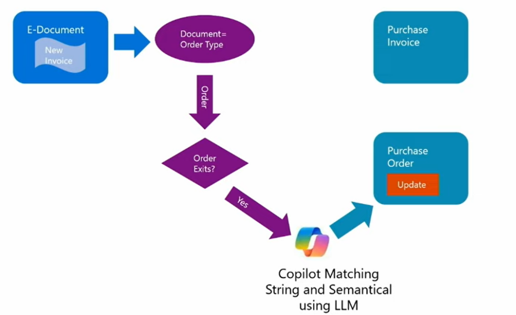 The same flow where the order does exist, and Copilot matches lines by string and meaning to update it