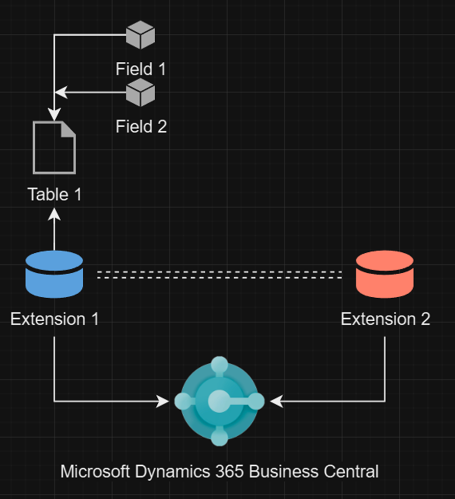 Two independent extensions in Business Central, only one of which owns the table fields, with no dependency between them