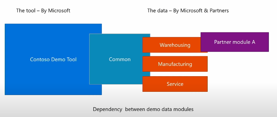 app.json for a custom demo data app, declaring a dependency on the Contoso Coffee Demo Dataset