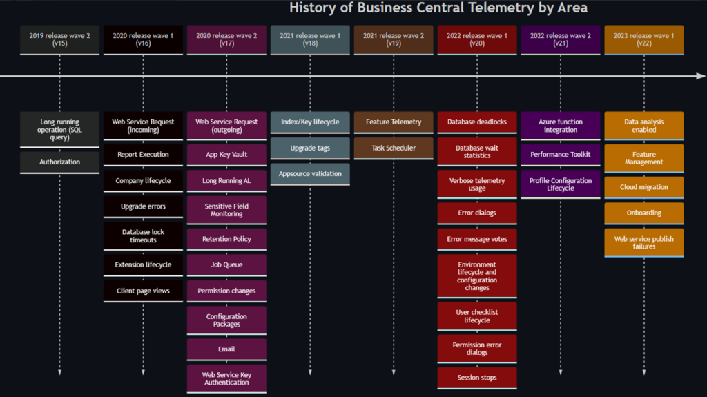 Timeline infographic of Business Central telemetry areas by release wave, showing event categories added from v15 to v22.