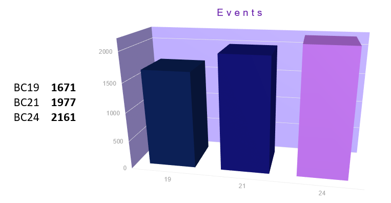 3D bar chart titled Events comparing counts across versions: BC19 1671, BC21 1977, BC24 2161.