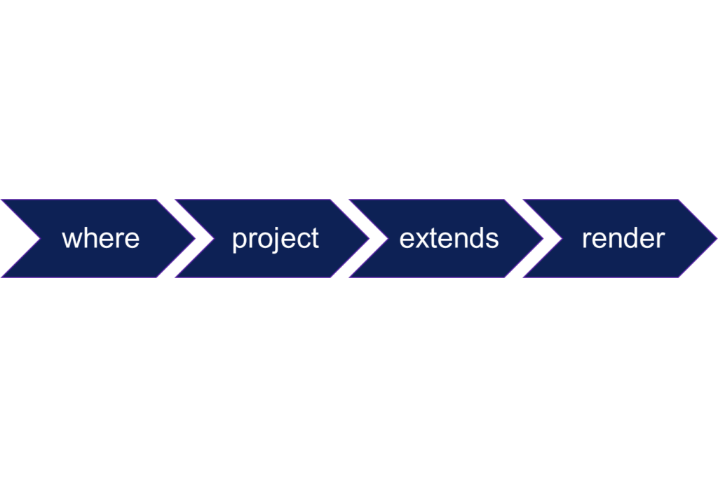 Flow diagram with arrow steps labeled where, project, extends, and render.