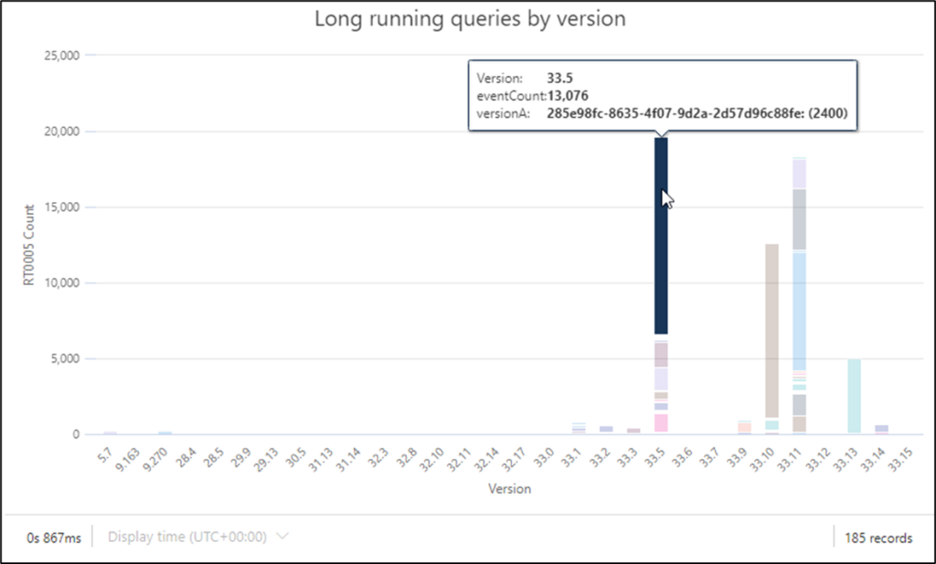 Column chart titled Long running queries by version, with version 33.5 showing the highest event count.