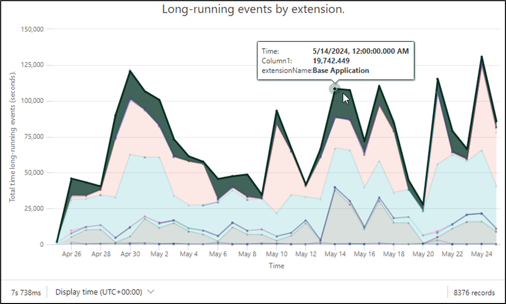 Stacked area chart titled Long-running events by extension over time.