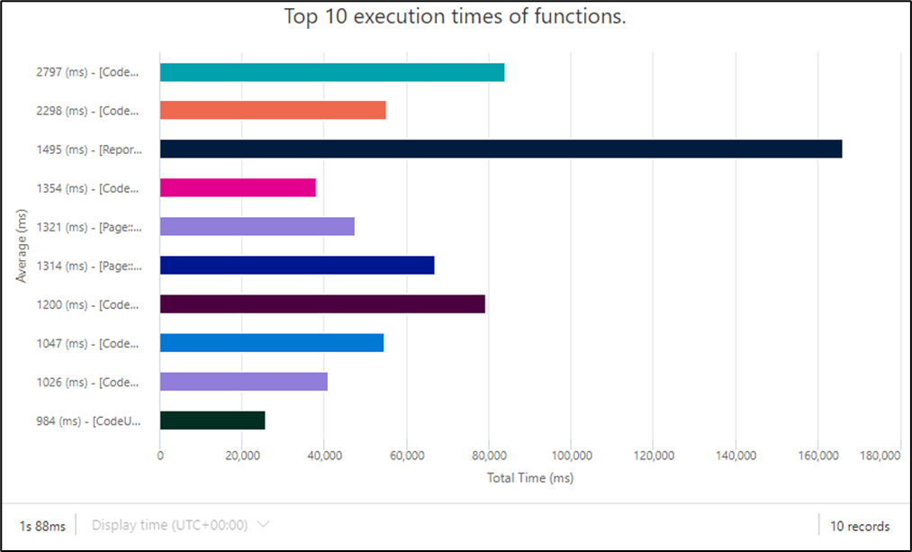 Horizontal bar chart showing top 10 function execution times by total time and average milliseconds.