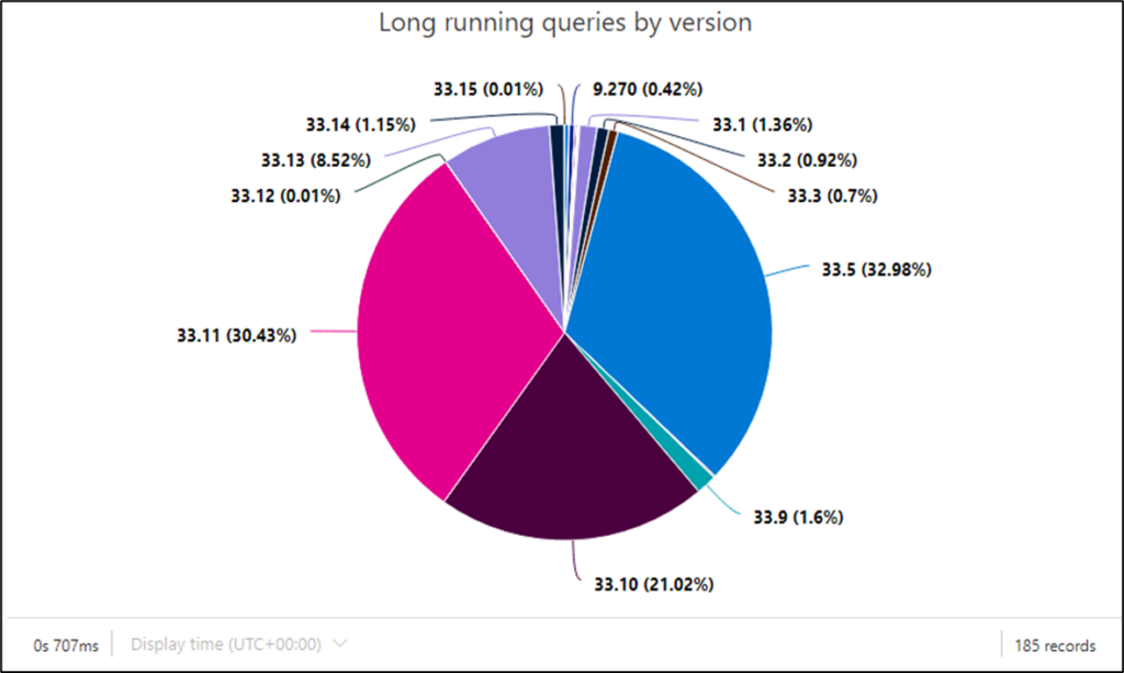Pie chart of long running queries by version, led by versions 33.5 and 33.11.