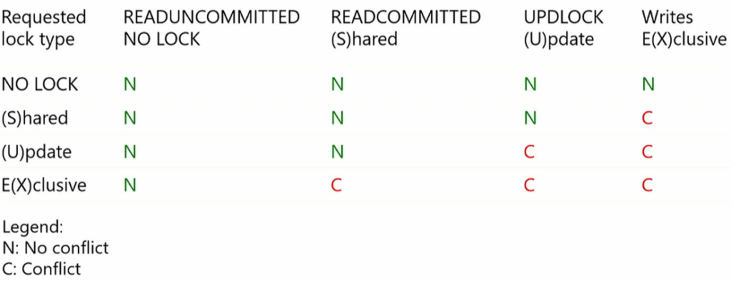 A conflict matrix of requested lock types against held locks, marking each pair as conflict or no conflict