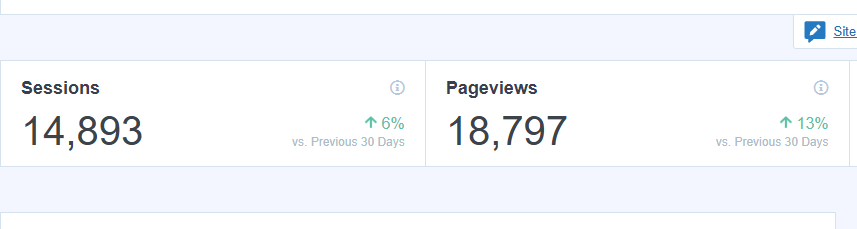 Blog analytics showing 14,893 sessions and 18,797 pageviews, both up on the previous 30 days