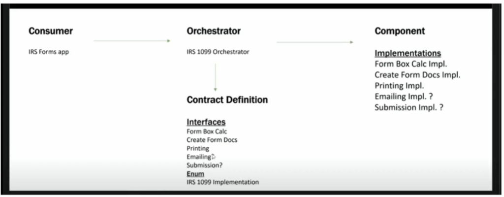 The same pattern as three layers - consumer, orchestrator with its contract interfaces, and the implementing components