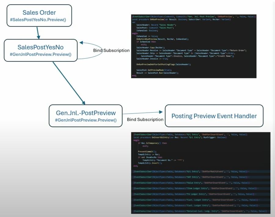 The manual subscription chain drawn out, from the sales order through the posting preview to the event handler