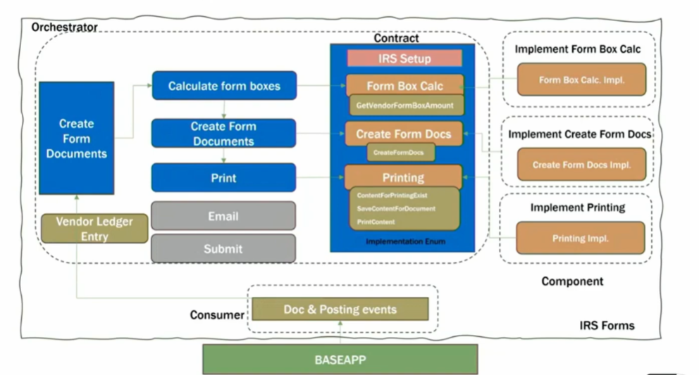 The orchestra pattern drawn out for IRS forms: an orchestrator calling contracts, each with its own implementation component