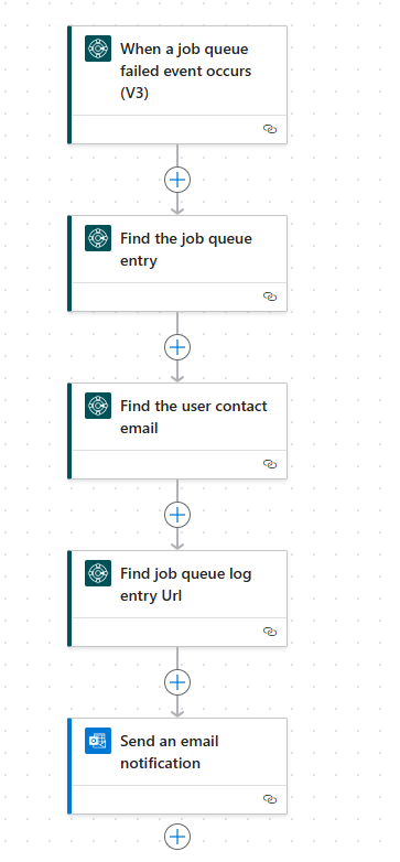 The generated flow in advanced mode: the failed event trigger, three lookups and the email step
