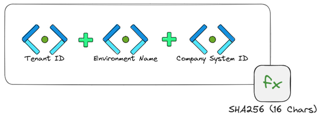 The environment hash: tenant id, environment name and company system id hashed with SHA256 to 16 characters