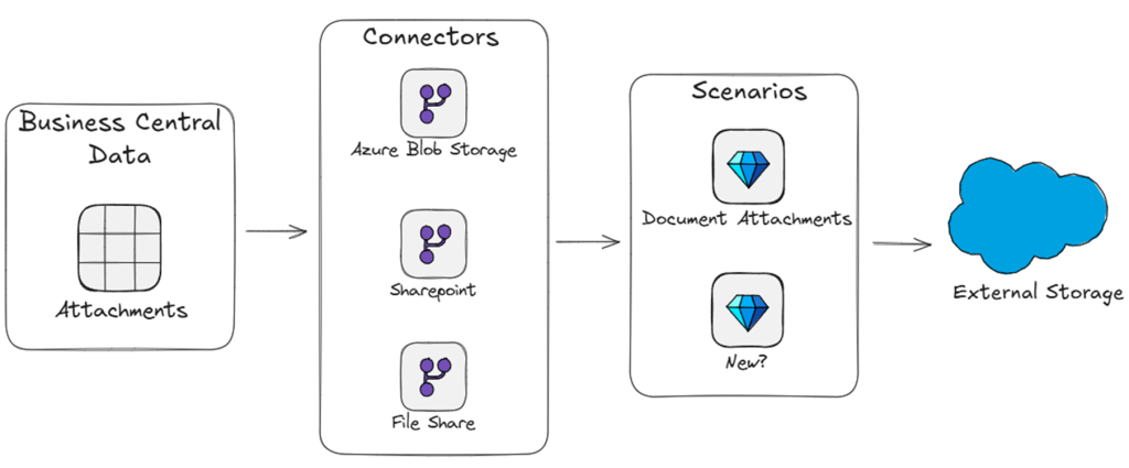 The module architecture: Business Central attachments passing through Azure Blob, SharePoint or File Share connectors into external storage