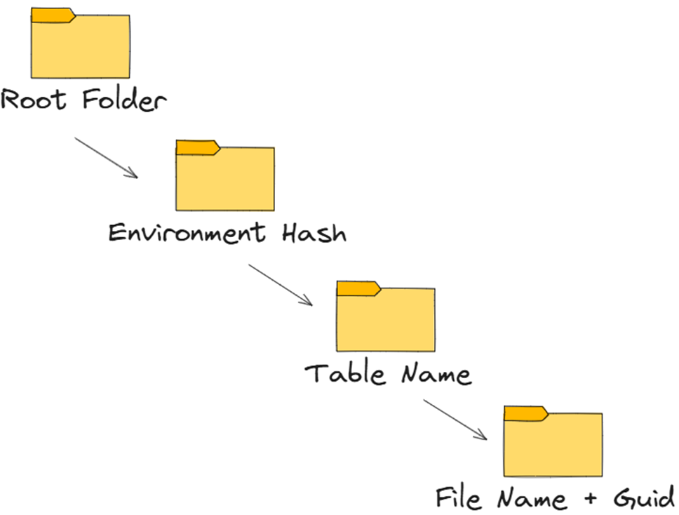 The folder hierarchy: root folder, environment hash, table name, then the file named with a GUID
