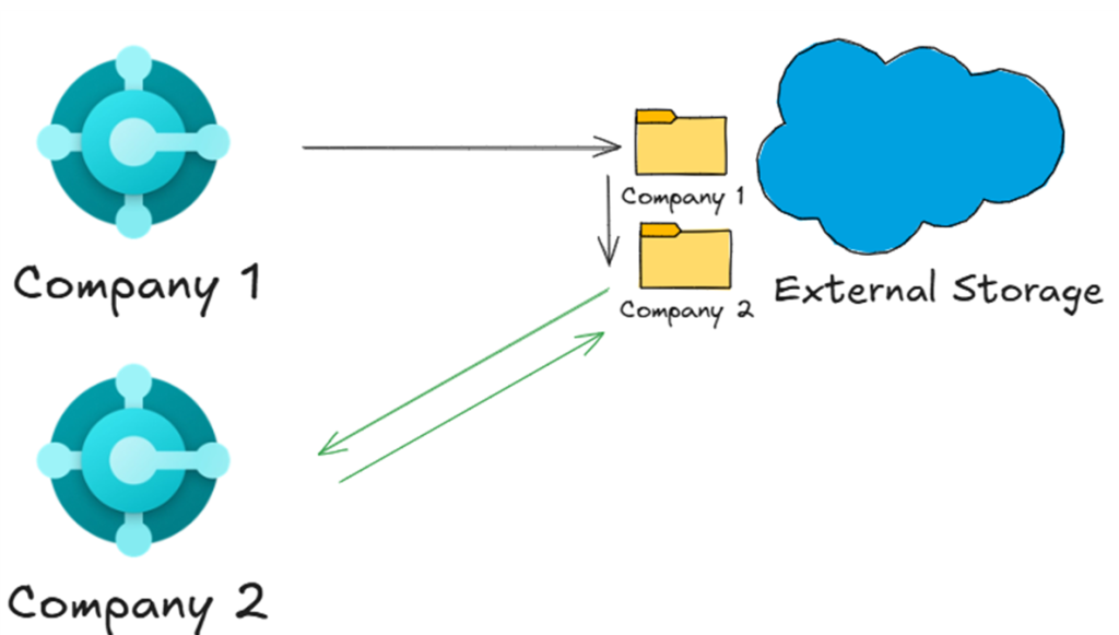 Migrating between companies: company one's folder copied so company two reads and writes its own