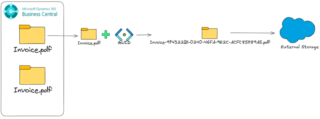 Two files both named Invoice.pdf, each given a GUID suffix before being stored so neither overwrites the other
