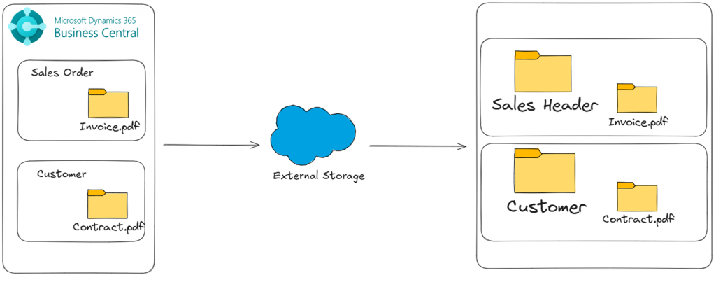 Attachments from a sales order and a customer, filed in external storage under folders named after their origin tables