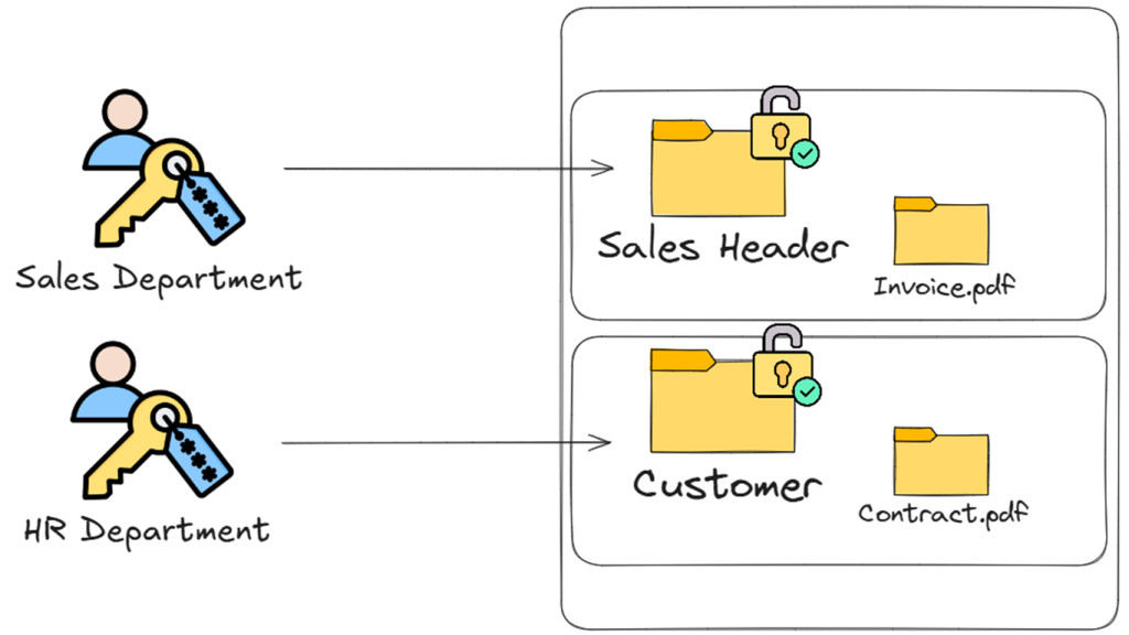Per-folder permissions: the sales department reaching the Sales Header folder, HR the Customer folder