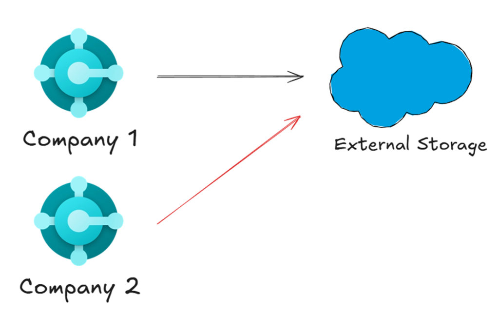 Two companies writing into the same external storage, which is what makes a copy ambiguous