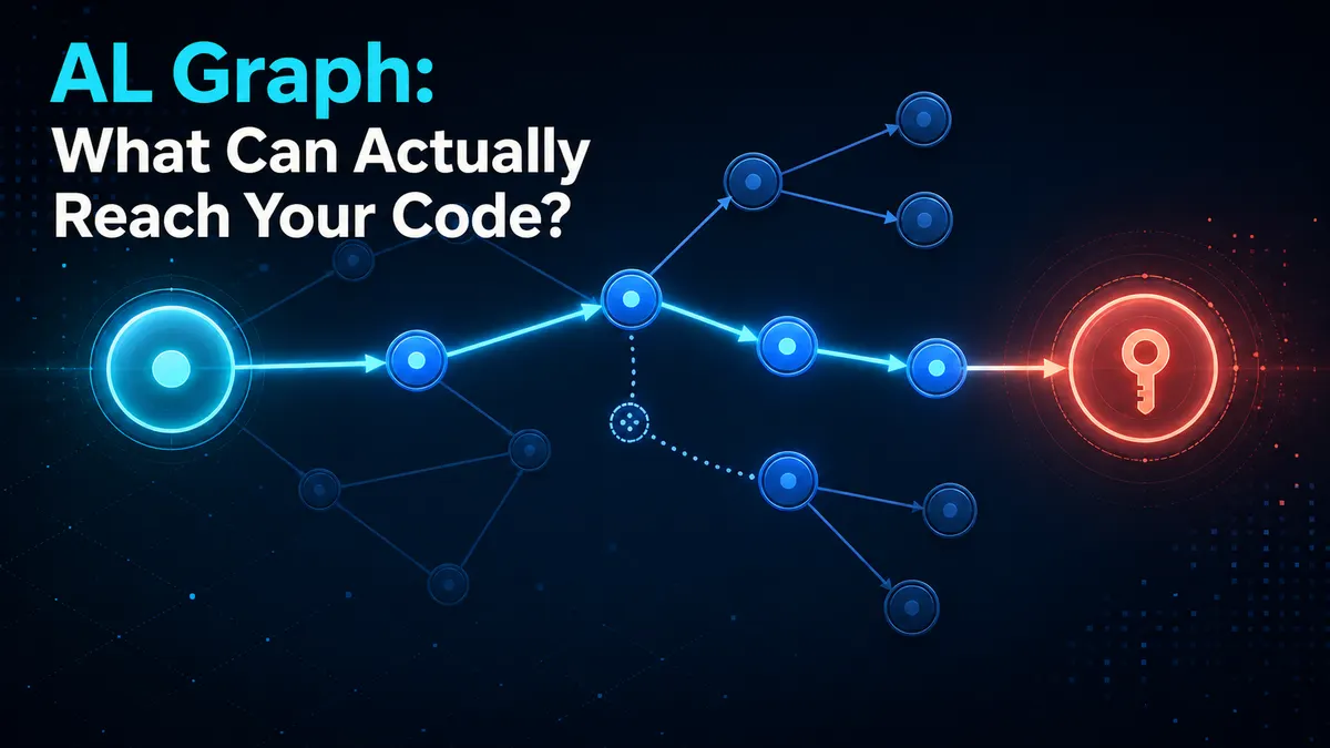 A call graph of glowing nodes on a dark background, with one highlighted path running from a bright entry node through the graph to a red key icon, under the title "AL Graph: What Can Actually Reach Your Code?"